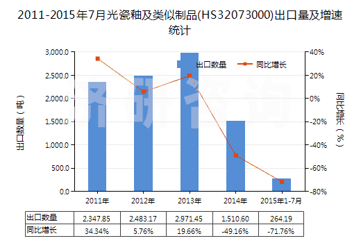 2011-2015年7月光瓷釉及類似制品(HS32073000)出口量及增速統(tǒng)計 2011-2015年7月光瓷釉及類似制品(HS32073000)出口量及增速統(tǒng)計